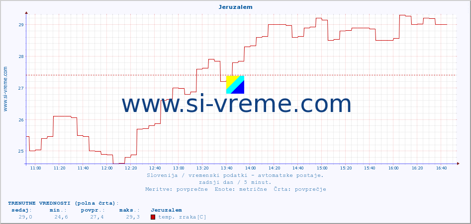 POVPREČJE :: Jeruzalem :: temp. zraka | vlaga | smer vetra | hitrost vetra | sunki vetra | tlak | padavine | sonce | temp. tal  5cm | temp. tal 10cm | temp. tal 20cm | temp. tal 30cm | temp. tal 50cm :: zadnji dan / 5 minut.