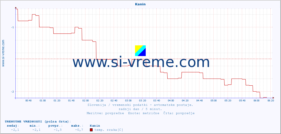 POVPREČJE :: Kanin :: temp. zraka | vlaga | smer vetra | hitrost vetra | sunki vetra | tlak | padavine | sonce | temp. tal  5cm | temp. tal 10cm | temp. tal 20cm | temp. tal 30cm | temp. tal 50cm :: zadnji dan / 5 minut.