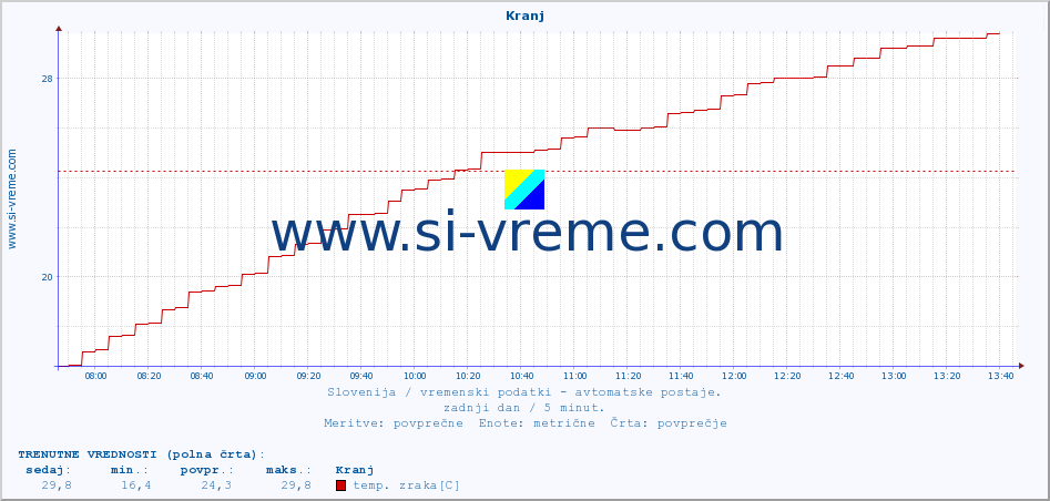 POVPREČJE :: Kranj :: temp. zraka | vlaga | smer vetra | hitrost vetra | sunki vetra | tlak | padavine | sonce | temp. tal  5cm | temp. tal 10cm | temp. tal 20cm | temp. tal 30cm | temp. tal 50cm :: zadnji dan / 5 minut.