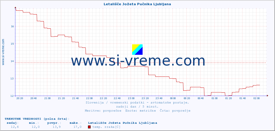 POVPREČJE :: Letališče Jožeta Pučnika Ljubljana :: temp. zraka | vlaga | smer vetra | hitrost vetra | sunki vetra | tlak | padavine | sonce | temp. tal  5cm | temp. tal 10cm | temp. tal 20cm | temp. tal 30cm | temp. tal 50cm :: zadnji dan / 5 minut.