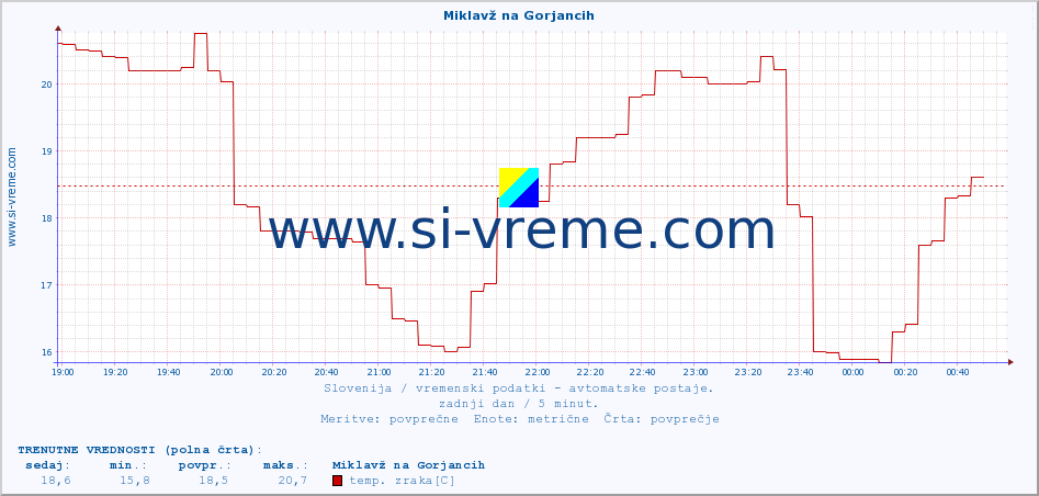 POVPREČJE :: Miklavž na Gorjancih :: temp. zraka | vlaga | smer vetra | hitrost vetra | sunki vetra | tlak | padavine | sonce | temp. tal  5cm | temp. tal 10cm | temp. tal 20cm | temp. tal 30cm | temp. tal 50cm :: zadnji dan / 5 minut.