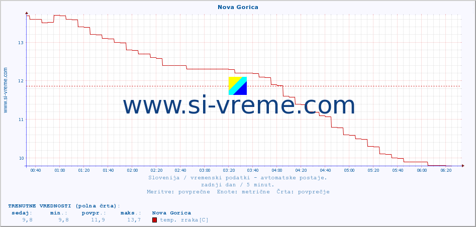 POVPREČJE :: Nova Gorica :: temp. zraka | vlaga | smer vetra | hitrost vetra | sunki vetra | tlak | padavine | sonce | temp. tal  5cm | temp. tal 10cm | temp. tal 20cm | temp. tal 30cm | temp. tal 50cm :: zadnji dan / 5 minut.