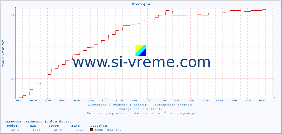 POVPREČJE :: Postojna :: temp. zraka | vlaga | smer vetra | hitrost vetra | sunki vetra | tlak | padavine | sonce | temp. tal  5cm | temp. tal 10cm | temp. tal 20cm | temp. tal 30cm | temp. tal 50cm :: zadnji dan / 5 minut.