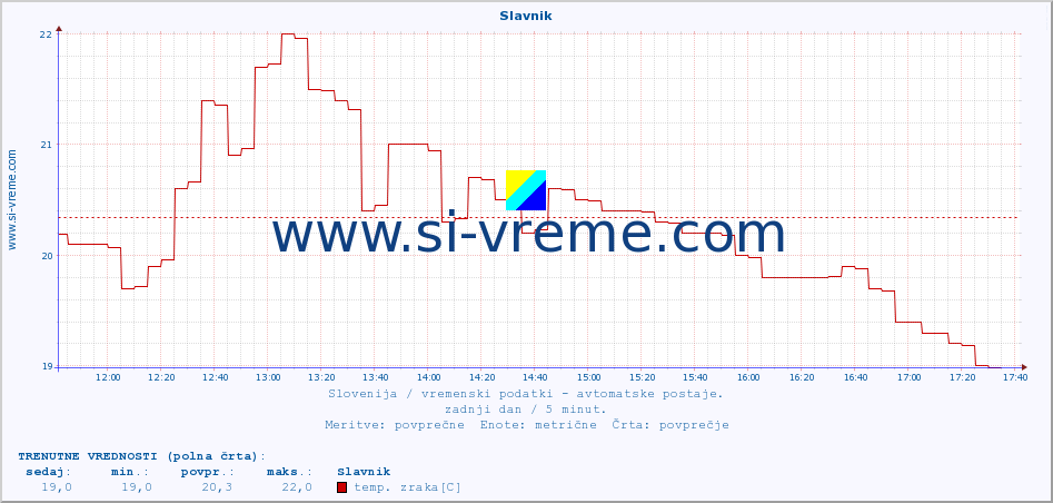 POVPREČJE :: Slavnik :: temp. zraka | vlaga | smer vetra | hitrost vetra | sunki vetra | tlak | padavine | sonce | temp. tal  5cm | temp. tal 10cm | temp. tal 20cm | temp. tal 30cm | temp. tal 50cm :: zadnji dan / 5 minut.