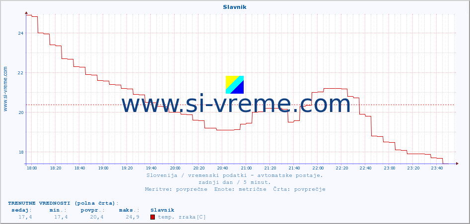 POVPREČJE :: Slavnik :: temp. zraka | vlaga | smer vetra | hitrost vetra | sunki vetra | tlak | padavine | sonce | temp. tal  5cm | temp. tal 10cm | temp. tal 20cm | temp. tal 30cm | temp. tal 50cm :: zadnji dan / 5 minut.