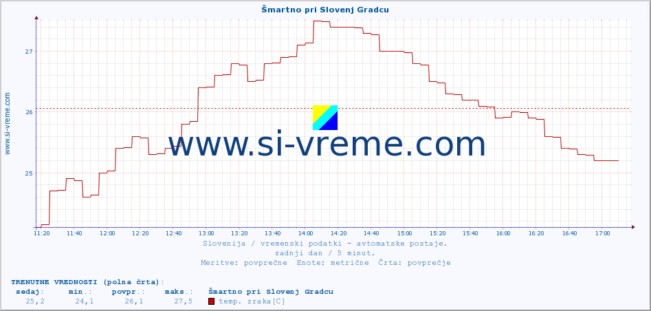 POVPREČJE :: Šmartno pri Slovenj Gradcu :: temp. zraka | vlaga | smer vetra | hitrost vetra | sunki vetra | tlak | padavine | sonce | temp. tal  5cm | temp. tal 10cm | temp. tal 20cm | temp. tal 30cm | temp. tal 50cm :: zadnji dan / 5 minut.