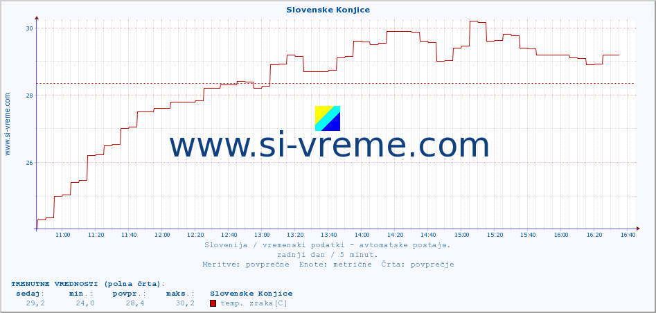 POVPREČJE :: Slovenske Konjice :: temp. zraka | vlaga | smer vetra | hitrost vetra | sunki vetra | tlak | padavine | sonce | temp. tal  5cm | temp. tal 10cm | temp. tal 20cm | temp. tal 30cm | temp. tal 50cm :: zadnji dan / 5 minut.