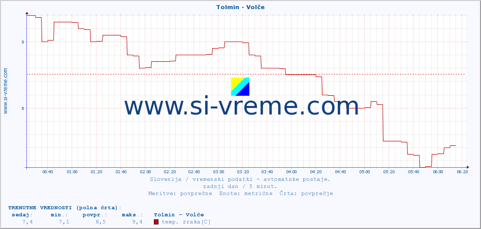 POVPREČJE :: Tolmin - Volče :: temp. zraka | vlaga | smer vetra | hitrost vetra | sunki vetra | tlak | padavine | sonce | temp. tal  5cm | temp. tal 10cm | temp. tal 20cm | temp. tal 30cm | temp. tal 50cm :: zadnji dan / 5 minut.