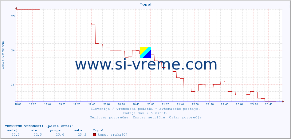 POVPREČJE :: Topol :: temp. zraka | vlaga | smer vetra | hitrost vetra | sunki vetra | tlak | padavine | sonce | temp. tal  5cm | temp. tal 10cm | temp. tal 20cm | temp. tal 30cm | temp. tal 50cm :: zadnji dan / 5 minut.