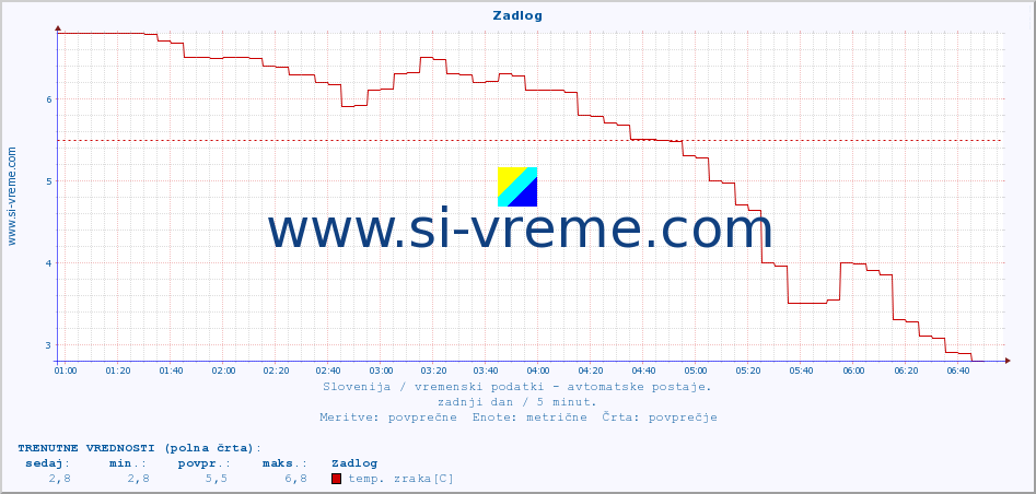 POVPREČJE :: Zadlog :: temp. zraka | vlaga | smer vetra | hitrost vetra | sunki vetra | tlak | padavine | sonce | temp. tal  5cm | temp. tal 10cm | temp. tal 20cm | temp. tal 30cm | temp. tal 50cm :: zadnji dan / 5 minut.