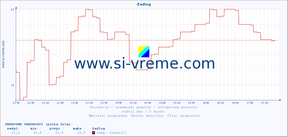 POVPREČJE :: Zadlog :: temp. zraka | vlaga | smer vetra | hitrost vetra | sunki vetra | tlak | padavine | sonce | temp. tal  5cm | temp. tal 10cm | temp. tal 20cm | temp. tal 30cm | temp. tal 50cm :: zadnji dan / 5 minut.