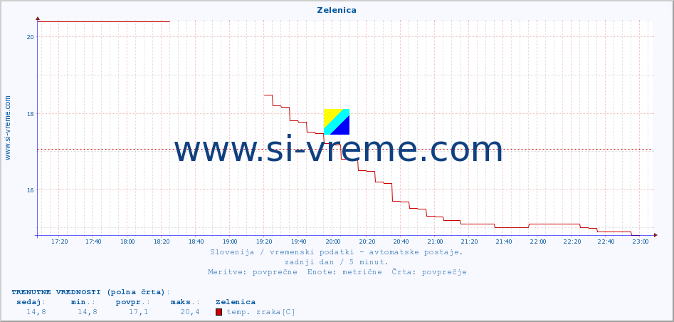 POVPREČJE :: Zelenica :: temp. zraka | vlaga | smer vetra | hitrost vetra | sunki vetra | tlak | padavine | sonce | temp. tal  5cm | temp. tal 10cm | temp. tal 20cm | temp. tal 30cm | temp. tal 50cm :: zadnji dan / 5 minut.