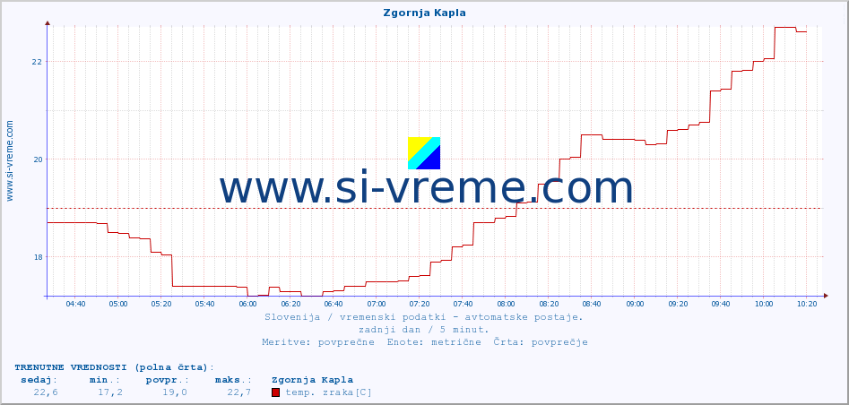 POVPREČJE :: Zgornja Kapla :: temp. zraka | vlaga | smer vetra | hitrost vetra | sunki vetra | tlak | padavine | sonce | temp. tal  5cm | temp. tal 10cm | temp. tal 20cm | temp. tal 30cm | temp. tal 50cm :: zadnji dan / 5 minut.