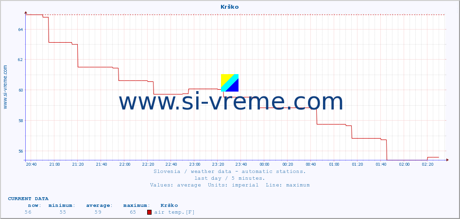  :: Krško :: air temp. | humi- dity | wind dir. | wind speed | wind gusts | air pressure | precipi- tation | sun strength | soil temp. 5cm / 2in | soil temp. 10cm / 4in | soil temp. 20cm / 8in | soil temp. 30cm / 12in | soil temp. 50cm / 20in :: last day / 5 minutes.