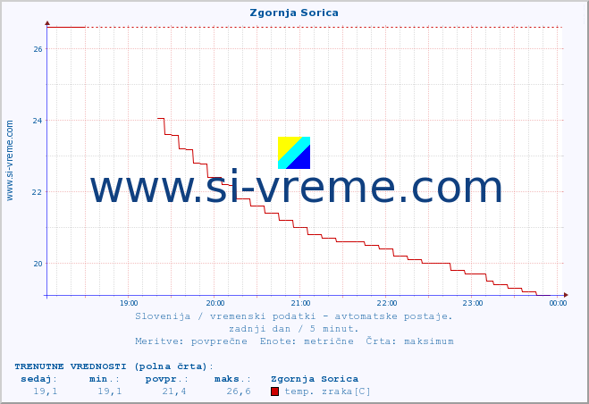 POVPREČJE :: Zgornja Sorica :: temp. zraka | vlaga | smer vetra | hitrost vetra | sunki vetra | tlak | padavine | sonce | temp. tal  5cm | temp. tal 10cm | temp. tal 20cm | temp. tal 30cm | temp. tal 50cm :: zadnji dan / 5 minut.