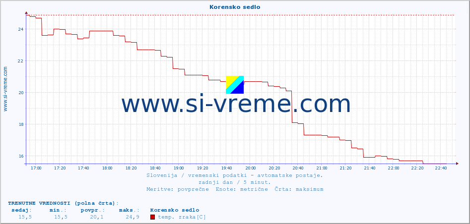 POVPREČJE :: Korensko sedlo :: temp. zraka | vlaga | smer vetra | hitrost vetra | sunki vetra | tlak | padavine | sonce | temp. tal  5cm | temp. tal 10cm | temp. tal 20cm | temp. tal 30cm | temp. tal 50cm :: zadnji dan / 5 minut.