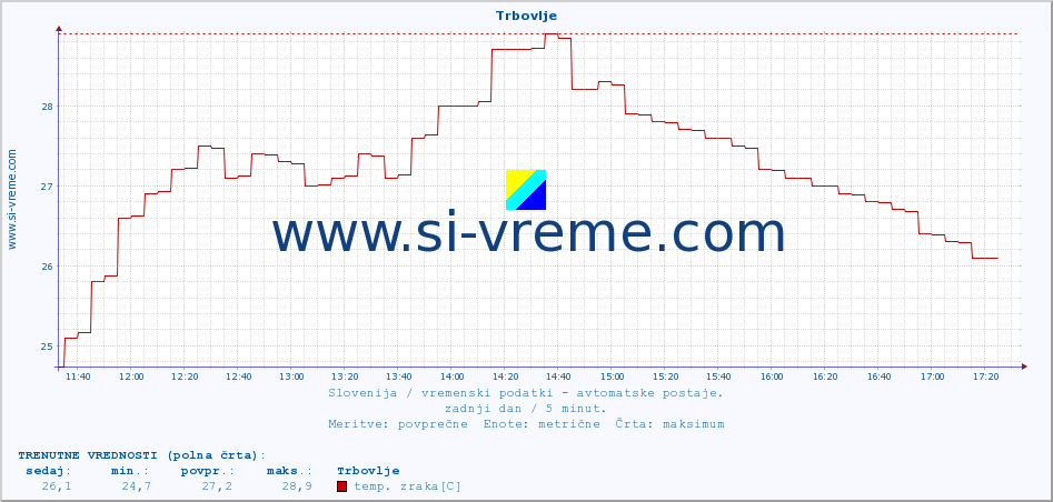 POVPREČJE :: Trbovlje :: temp. zraka | vlaga | smer vetra | hitrost vetra | sunki vetra | tlak | padavine | sonce | temp. tal  5cm | temp. tal 10cm | temp. tal 20cm | temp. tal 30cm | temp. tal 50cm :: zadnji dan / 5 minut.