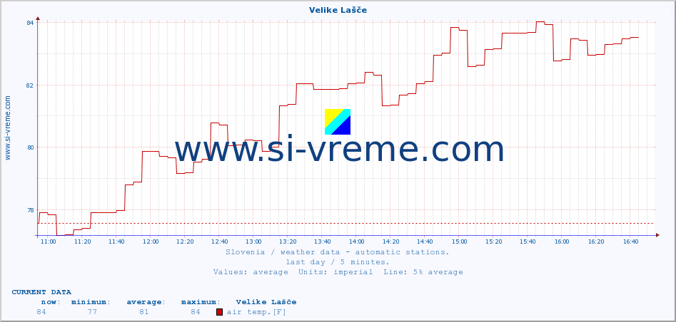  :: Velike Lašče :: air temp. | humi- dity | wind dir. | wind speed | wind gusts | air pressure | precipi- tation | sun strength | soil temp. 5cm / 2in | soil temp. 10cm / 4in | soil temp. 20cm / 8in | soil temp. 30cm / 12in | soil temp. 50cm / 20in :: last day / 5 minutes.