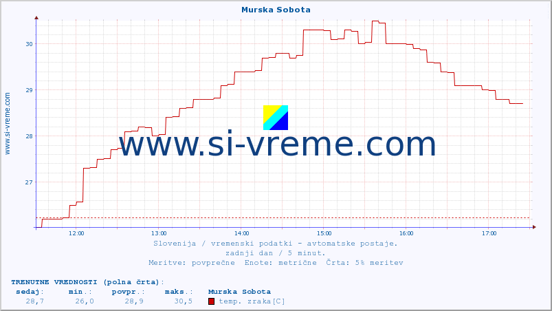 POVPREČJE :: Murska Sobota :: temp. zraka | vlaga | smer vetra | hitrost vetra | sunki vetra | tlak | padavine | sonce | temp. tal  5cm | temp. tal 10cm | temp. tal 20cm | temp. tal 30cm | temp. tal 50cm :: zadnji dan / 5 minut.