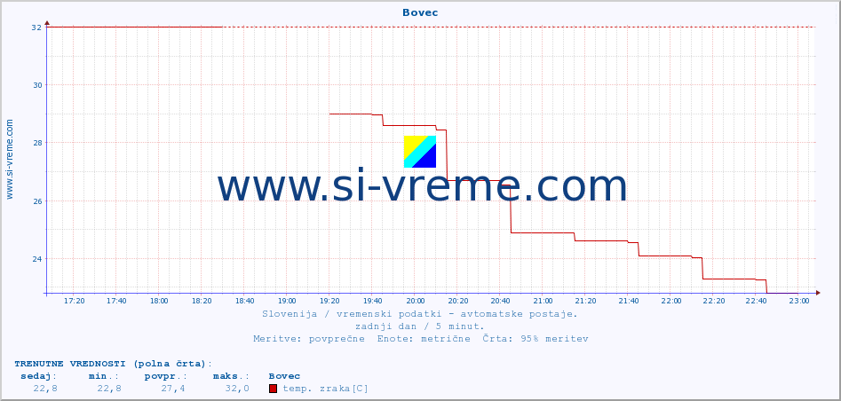 POVPREČJE :: Bovec :: temp. zraka | vlaga | smer vetra | hitrost vetra | sunki vetra | tlak | padavine | sonce | temp. tal  5cm | temp. tal 10cm | temp. tal 20cm | temp. tal 30cm | temp. tal 50cm :: zadnji dan / 5 minut.