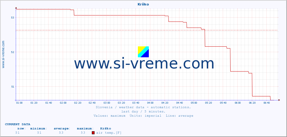  :: Krško :: air temp. | humi- dity | wind dir. | wind speed | wind gusts | air pressure | precipi- tation | sun strength | soil temp. 5cm / 2in | soil temp. 10cm / 4in | soil temp. 20cm / 8in | soil temp. 30cm / 12in | soil temp. 50cm / 20in :: last day / 5 minutes.