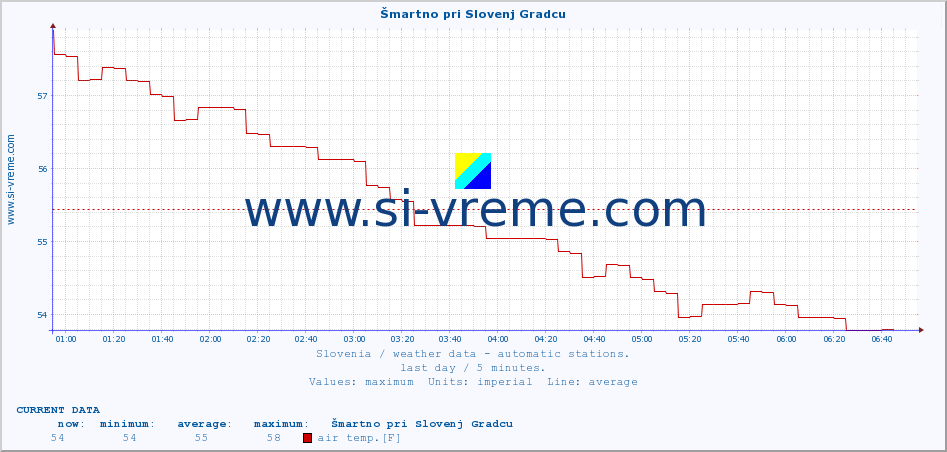  :: Šmartno pri Slovenj Gradcu :: air temp. | humi- dity | wind dir. | wind speed | wind gusts | air pressure | precipi- tation | sun strength | soil temp. 5cm / 2in | soil temp. 10cm / 4in | soil temp. 20cm / 8in | soil temp. 30cm / 12in | soil temp. 50cm / 20in :: last day / 5 minutes.