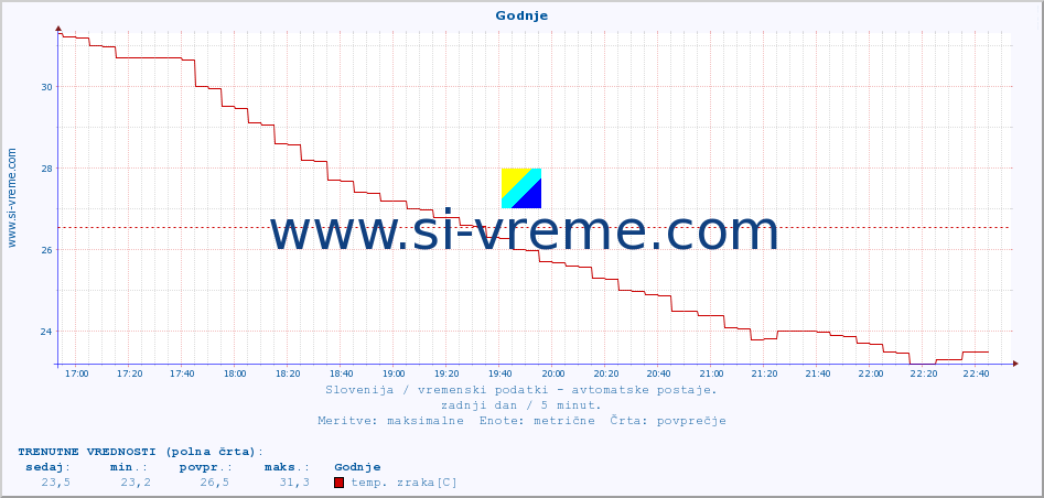 POVPREČJE :: Godnje :: temp. zraka | vlaga | smer vetra | hitrost vetra | sunki vetra | tlak | padavine | sonce | temp. tal  5cm | temp. tal 10cm | temp. tal 20cm | temp. tal 30cm | temp. tal 50cm :: zadnji dan / 5 minut.