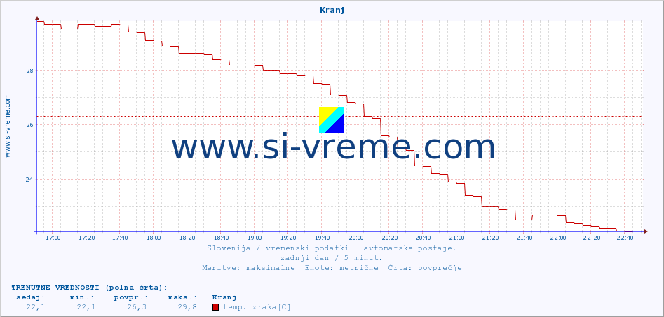 POVPREČJE :: Kranj :: temp. zraka | vlaga | smer vetra | hitrost vetra | sunki vetra | tlak | padavine | sonce | temp. tal  5cm | temp. tal 10cm | temp. tal 20cm | temp. tal 30cm | temp. tal 50cm :: zadnji dan / 5 minut.