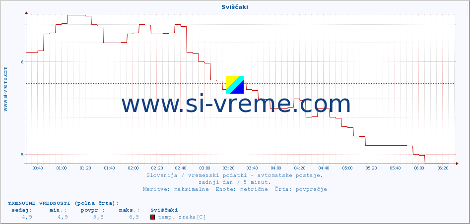 POVPREČJE :: Sviščaki :: temp. zraka | vlaga | smer vetra | hitrost vetra | sunki vetra | tlak | padavine | sonce | temp. tal  5cm | temp. tal 10cm | temp. tal 20cm | temp. tal 30cm | temp. tal 50cm :: zadnji dan / 5 minut.