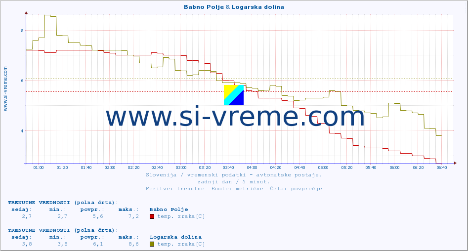 POVPREČJE :: Babno Polje & Logarska dolina :: temp. zraka | vlaga | smer vetra | hitrost vetra | sunki vetra | tlak | padavine | sonce | temp. tal  5cm | temp. tal 10cm | temp. tal 20cm | temp. tal 30cm | temp. tal 50cm :: zadnji dan / 5 minut.