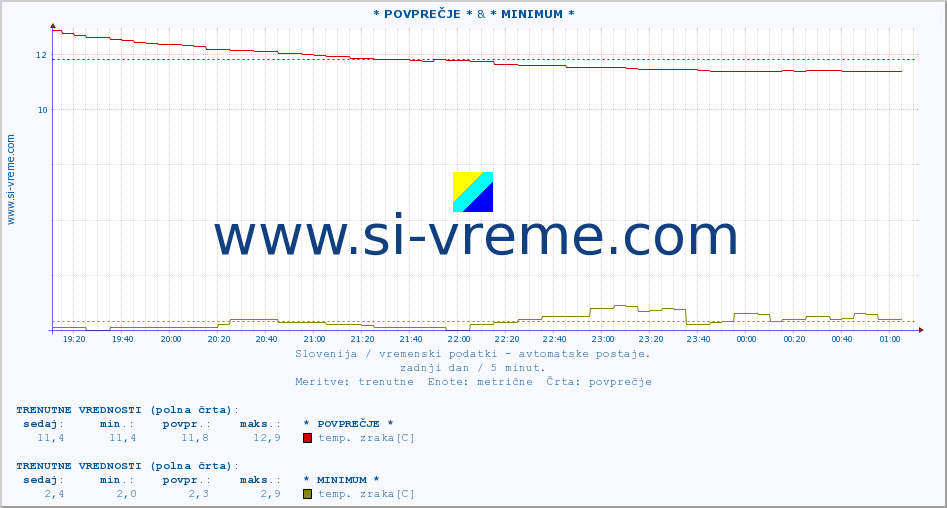 POVPREČJE :: * POVPREČJE * & * MINIMUM * :: temp. zraka | vlaga | smer vetra | hitrost vetra | sunki vetra | tlak | padavine | sonce | temp. tal  5cm | temp. tal 10cm | temp. tal 20cm | temp. tal 30cm | temp. tal 50cm :: zadnji dan / 5 minut.