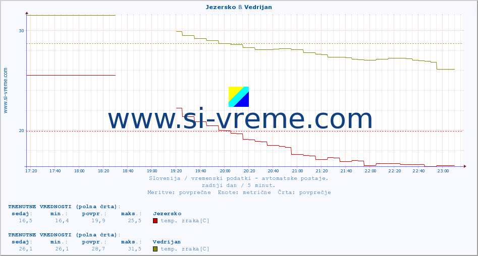 POVPREČJE :: Jezersko & Vedrijan :: temp. zraka | vlaga | smer vetra | hitrost vetra | sunki vetra | tlak | padavine | sonce | temp. tal  5cm | temp. tal 10cm | temp. tal 20cm | temp. tal 30cm | temp. tal 50cm :: zadnji dan / 5 minut.