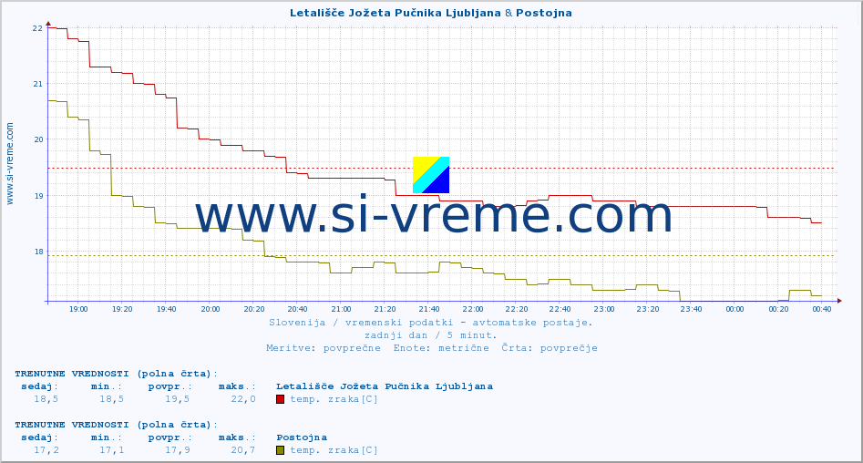 POVPREČJE :: Letališče Jožeta Pučnika Ljubljana & Postojna :: temp. zraka | vlaga | smer vetra | hitrost vetra | sunki vetra | tlak | padavine | sonce | temp. tal  5cm | temp. tal 10cm | temp. tal 20cm | temp. tal 30cm | temp. tal 50cm :: zadnji dan / 5 minut.