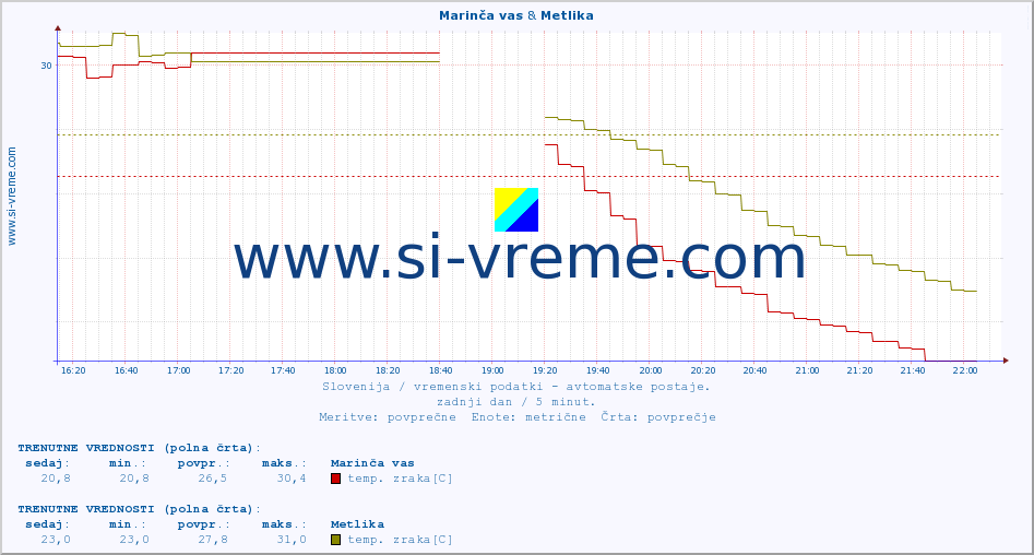 POVPREČJE :: Marinča vas & Metlika :: temp. zraka | vlaga | smer vetra | hitrost vetra | sunki vetra | tlak | padavine | sonce | temp. tal  5cm | temp. tal 10cm | temp. tal 20cm | temp. tal 30cm | temp. tal 50cm :: zadnji dan / 5 minut.