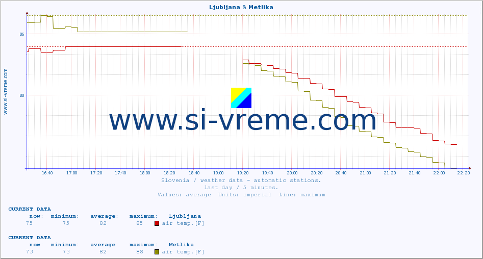  :: Ljubljana & Metlika :: air temp. | humi- dity | wind dir. | wind speed | wind gusts | air pressure | precipi- tation | sun strength | soil temp. 5cm / 2in | soil temp. 10cm / 4in | soil temp. 20cm / 8in | soil temp. 30cm / 12in | soil temp. 50cm / 20in :: last day / 5 minutes.