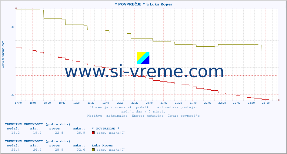 POVPREČJE :: * POVPREČJE * & Luka Koper :: temp. zraka | vlaga | smer vetra | hitrost vetra | sunki vetra | tlak | padavine | sonce | temp. tal  5cm | temp. tal 10cm | temp. tal 20cm | temp. tal 30cm | temp. tal 50cm :: zadnji dan / 5 minut.