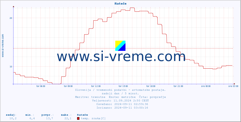 POVPREČJE :: Rateče :: temp. zraka | vlaga | smer vetra | hitrost vetra | sunki vetra | tlak | padavine | sonce | temp. tal  5cm | temp. tal 10cm | temp. tal 20cm | temp. tal 30cm | temp. tal 50cm :: zadnji dan / 5 minut.