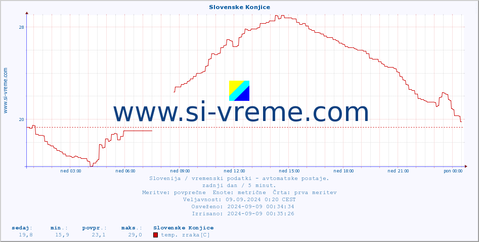 POVPREČJE :: Slovenske Konjice :: temp. zraka | vlaga | smer vetra | hitrost vetra | sunki vetra | tlak | padavine | sonce | temp. tal  5cm | temp. tal 10cm | temp. tal 20cm | temp. tal 30cm | temp. tal 50cm :: zadnji dan / 5 minut.