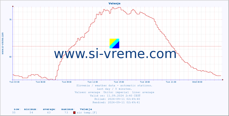  :: Velenje :: air temp. | humi- dity | wind dir. | wind speed | wind gusts | air pressure | precipi- tation | sun strength | soil temp. 5cm / 2in | soil temp. 10cm / 4in | soil temp. 20cm / 8in | soil temp. 30cm / 12in | soil temp. 50cm / 20in :: last day / 5 minutes.