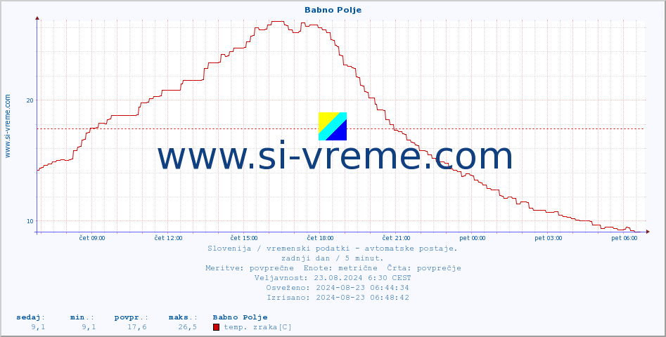 POVPREČJE :: Babno Polje :: temp. zraka | vlaga | smer vetra | hitrost vetra | sunki vetra | tlak | padavine | sonce | temp. tal  5cm | temp. tal 10cm | temp. tal 20cm | temp. tal 30cm | temp. tal 50cm :: zadnji dan / 5 minut.