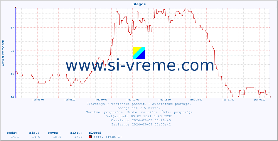 POVPREČJE :: Blegoš :: temp. zraka | vlaga | smer vetra | hitrost vetra | sunki vetra | tlak | padavine | sonce | temp. tal  5cm | temp. tal 10cm | temp. tal 20cm | temp. tal 30cm | temp. tal 50cm :: zadnji dan / 5 minut.