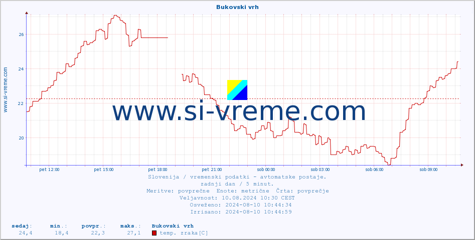 POVPREČJE :: Bukovski vrh :: temp. zraka | vlaga | smer vetra | hitrost vetra | sunki vetra | tlak | padavine | sonce | temp. tal  5cm | temp. tal 10cm | temp. tal 20cm | temp. tal 30cm | temp. tal 50cm :: zadnji dan / 5 minut.