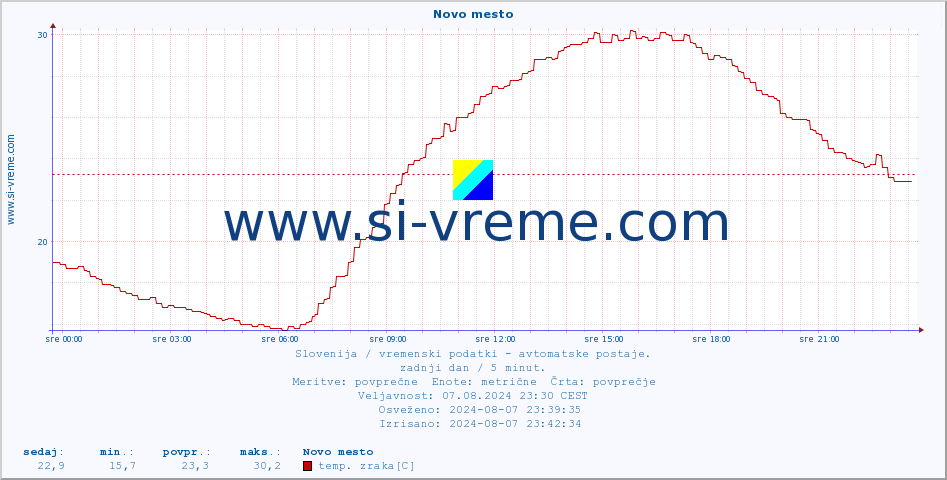 POVPREČJE :: Novo mesto :: temp. zraka | vlaga | smer vetra | hitrost vetra | sunki vetra | tlak | padavine | sonce | temp. tal  5cm | temp. tal 10cm | temp. tal 20cm | temp. tal 30cm | temp. tal 50cm :: zadnji dan / 5 minut.