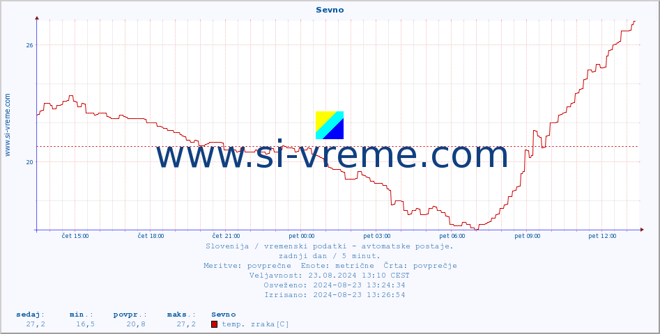 POVPREČJE :: Sevno :: temp. zraka | vlaga | smer vetra | hitrost vetra | sunki vetra | tlak | padavine | sonce | temp. tal  5cm | temp. tal 10cm | temp. tal 20cm | temp. tal 30cm | temp. tal 50cm :: zadnji dan / 5 minut.