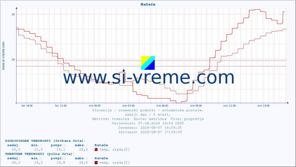 POVPREČJE :: Rateče :: temp. zraka | vlaga | smer vetra | hitrost vetra | sunki vetra | tlak | padavine | sonce | temp. tal  5cm | temp. tal 10cm | temp. tal 20cm | temp. tal 30cm | temp. tal 50cm :: zadnji dan / 5 minut.