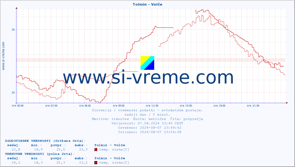 POVPREČJE :: Tolmin - Volče :: temp. zraka | vlaga | smer vetra | hitrost vetra | sunki vetra | tlak | padavine | sonce | temp. tal  5cm | temp. tal 10cm | temp. tal 20cm | temp. tal 30cm | temp. tal 50cm :: zadnji dan / 5 minut.