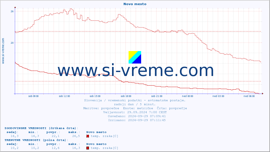 POVPREČJE :: Novo mesto :: temp. zraka | vlaga | smer vetra | hitrost vetra | sunki vetra | tlak | padavine | sonce | temp. tal  5cm | temp. tal 10cm | temp. tal 20cm | temp. tal 30cm | temp. tal 50cm :: zadnji dan / 5 minut.