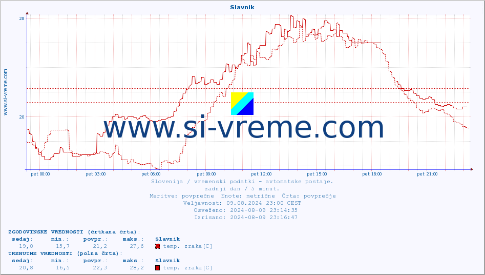 POVPREČJE :: Slavnik :: temp. zraka | vlaga | smer vetra | hitrost vetra | sunki vetra | tlak | padavine | sonce | temp. tal  5cm | temp. tal 10cm | temp. tal 20cm | temp. tal 30cm | temp. tal 50cm :: zadnji dan / 5 minut.