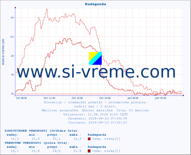 POVPREČJE :: Radegunda :: temp. zraka | vlaga | smer vetra | hitrost vetra | sunki vetra | tlak | padavine | sonce | temp. tal  5cm | temp. tal 10cm | temp. tal 20cm | temp. tal 30cm | temp. tal 50cm :: zadnji dan / 5 minut.