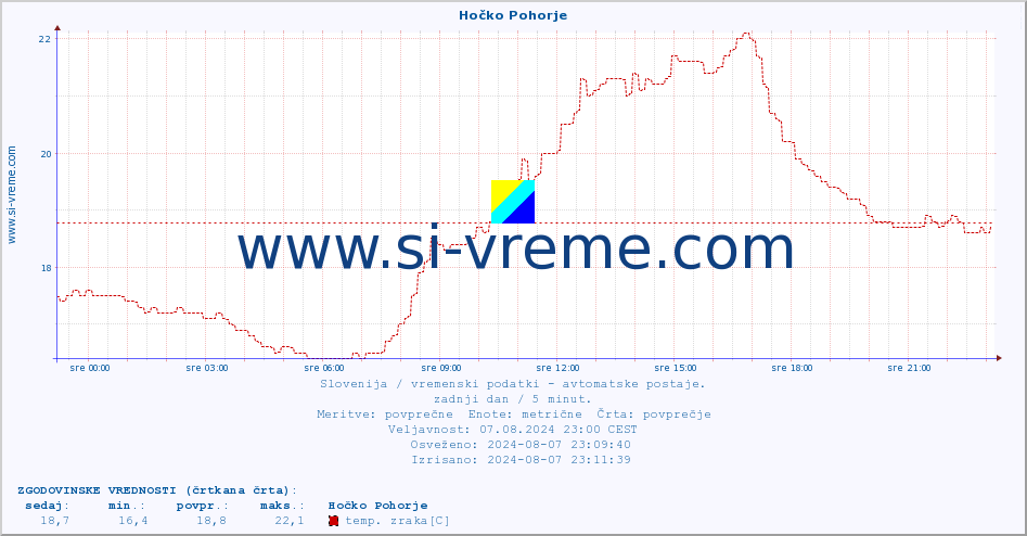 POVPREČJE :: Hočko Pohorje :: temp. zraka | vlaga | smer vetra | hitrost vetra | sunki vetra | tlak | padavine | sonce | temp. tal  5cm | temp. tal 10cm | temp. tal 20cm | temp. tal 30cm | temp. tal 50cm :: zadnji dan / 5 minut.